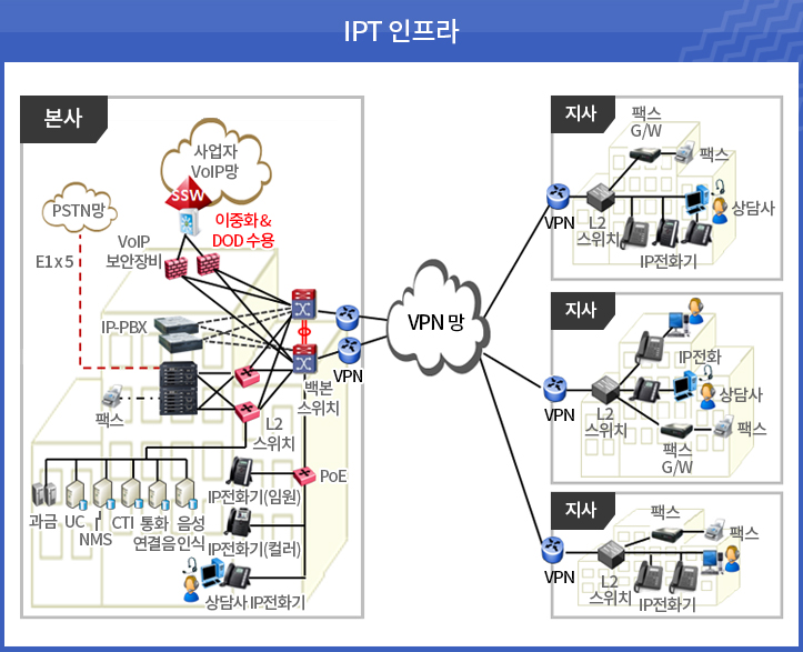 IPT 인프라에는 본사와 지사가 VPN망에 의해 연결되어 있습니다.